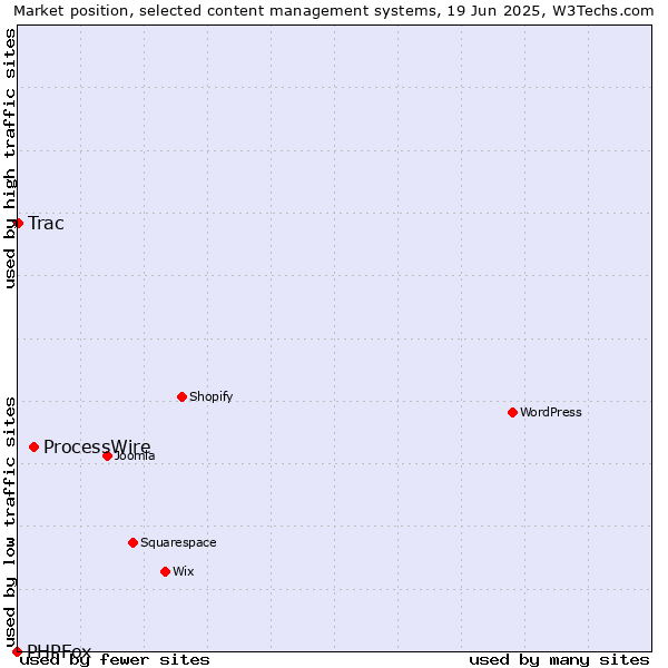 Market position of ProcessWire vs. Trac vs. PHPFox