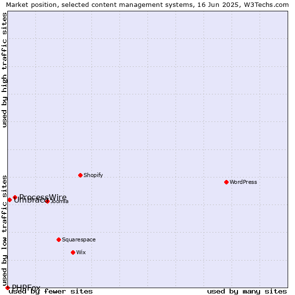 Market position of ProcessWire vs. Umbraco vs. PHPFox