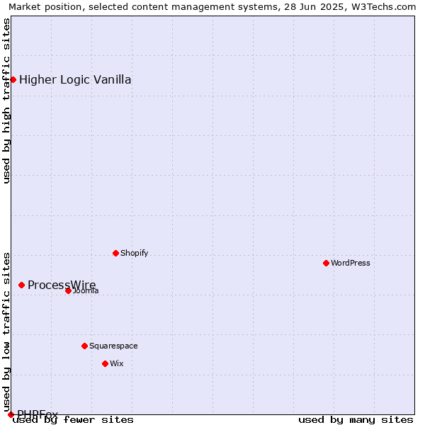 Market position of ProcessWire vs. Higher Logic Vanilla vs. PHPFox