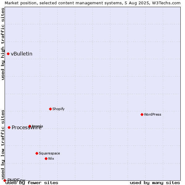 Market position of ProcessWire vs. vBulletin vs. PHPFox