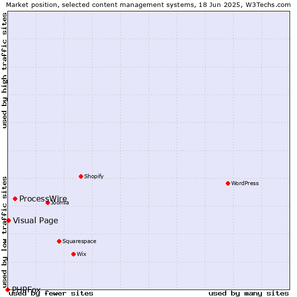 Market position of ProcessWire vs. Visual Page vs. PHPFox