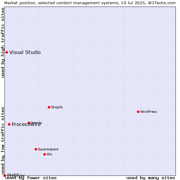 Market position of ProcessWire vs. Visual Studio vs. PHPFox