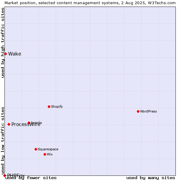 Market position of ProcessWire vs. Wake vs. PHPFox