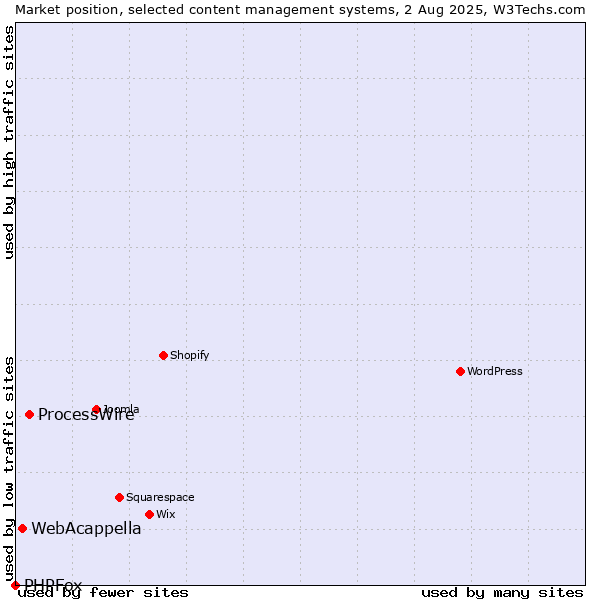 Market position of ProcessWire vs. WebAcappella vs. PHPFox