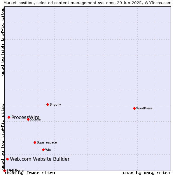 Market position of ProcessWire vs. Web.com Website Builder vs. PHPFox