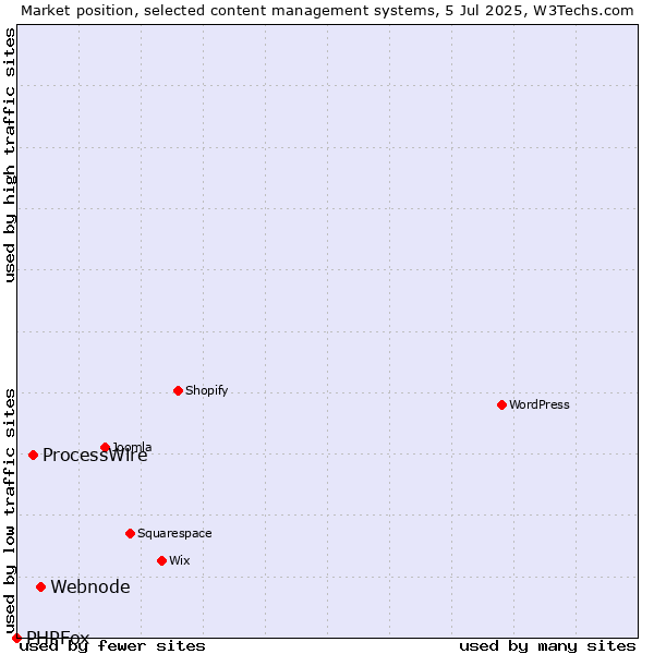 Market position of Webnode vs. ProcessWire vs. PHPFox