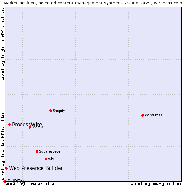 Market position of ProcessWire vs. Web Presence Builder vs. PHPFox