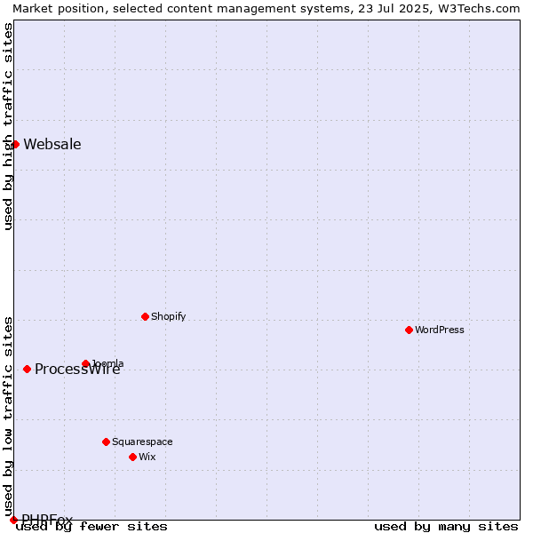 Market position of ProcessWire vs. Websale vs. PHPFox