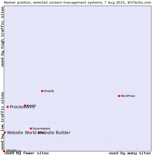 Market position of ProcessWire vs. Website World Website Builder vs. PHPFox
