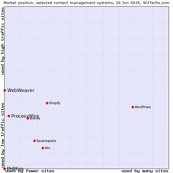 Market position of ProcessWire vs. WebWeaver vs. PHPFox