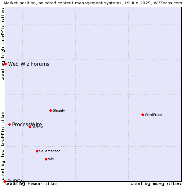 Market position of ProcessWire vs. Web Wiz Forums vs. PHPFox