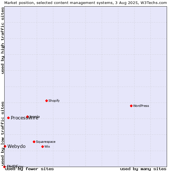 Market position of ProcessWire vs. Webydo vs. PHPFox