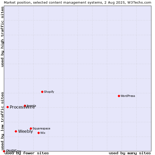 Market position of Weebly vs. ProcessWire vs. PHPFox