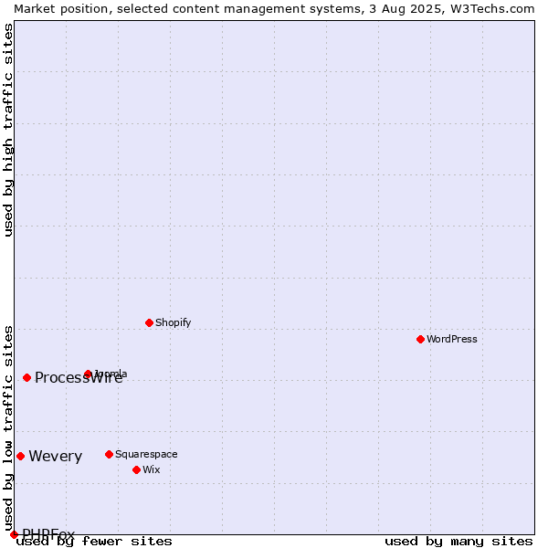 Market position of ProcessWire vs. Wevery vs. PHPFox