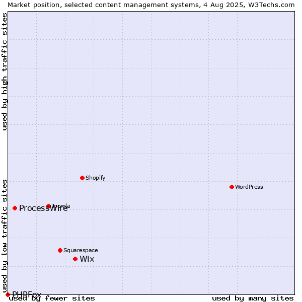 Market position of Wix vs. ProcessWire vs. PHPFox