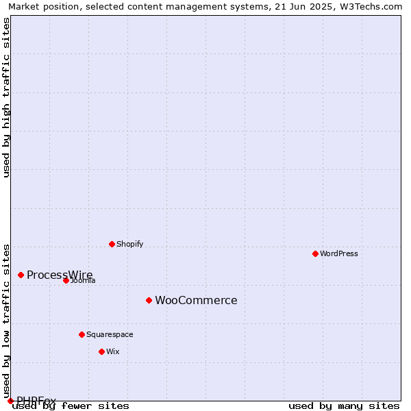 Market position of WooCommerce vs. ProcessWire vs. PHPFox
