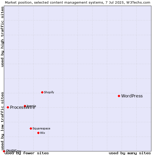 Market position of WordPress vs. ProcessWire vs. PHPFox