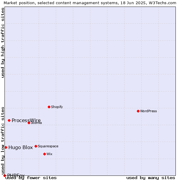 Market position of ProcessWire vs. Hugo Blox vs. PHPFox