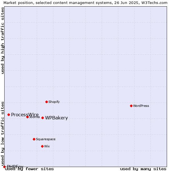 Market position of WPBakery vs. ProcessWire vs. PHPFox