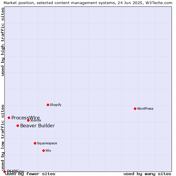 Market position of Beaver Builder vs. ProcessWire vs. PHPFox