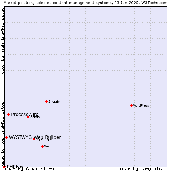 Market position of ProcessWire vs. WYSIWYG Web Builder vs. PHPFox