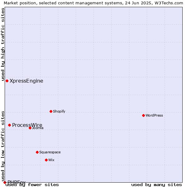 Market position of ProcessWire vs. XpressEngine vs. PHPFox