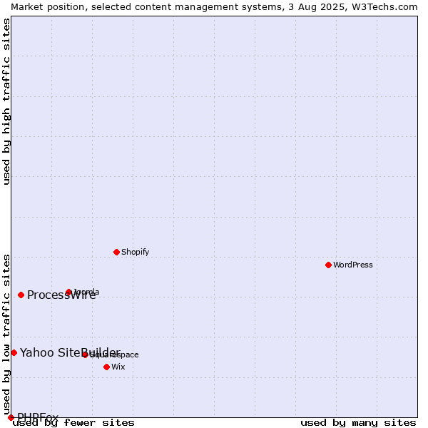 Market position of ProcessWire vs. Yahoo SiteBuilder vs. PHPFox