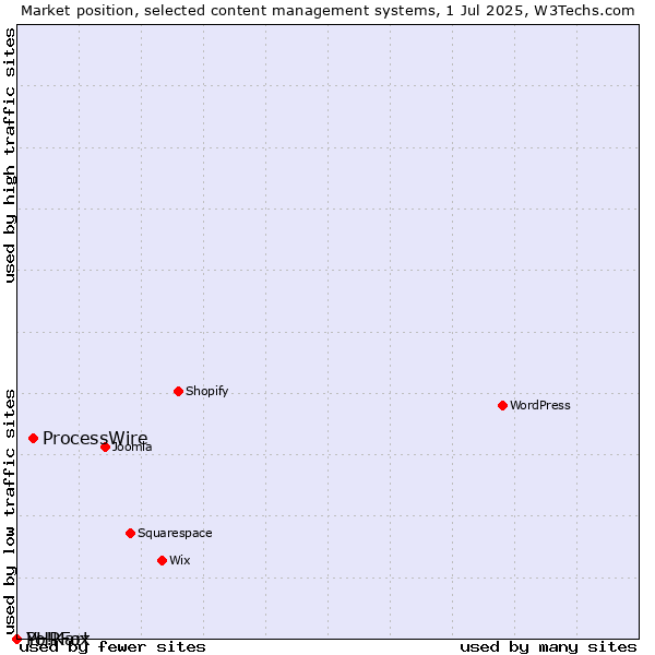 Market position of ProcessWire vs. PHPFox vs. Yo!Kart