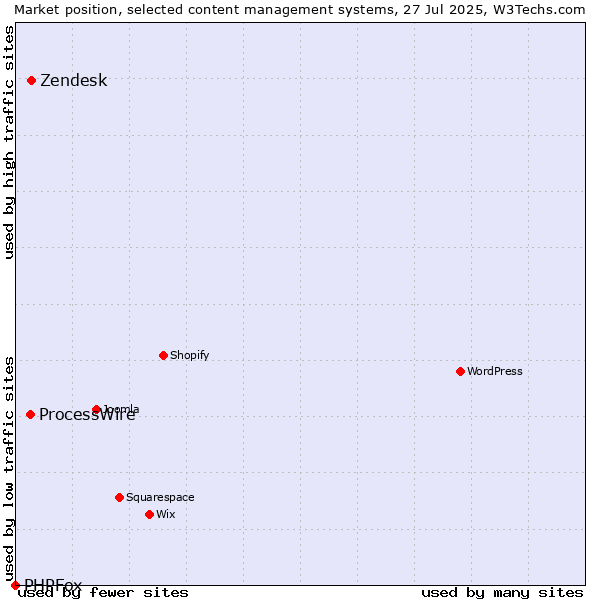 Market position of Zendesk vs. ProcessWire vs. PHPFox