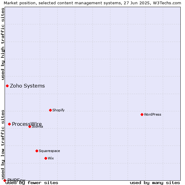 Market position of ProcessWire vs. Zoho Systems vs. PHPFox