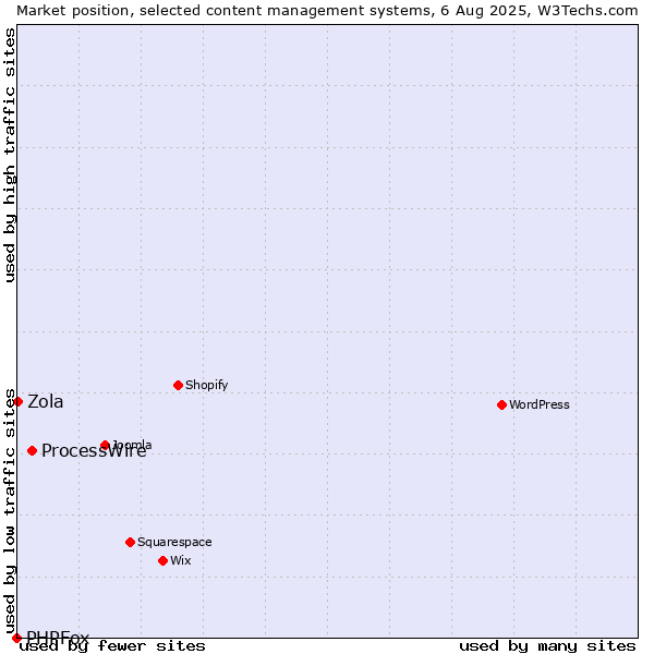 Market position of ProcessWire vs. Zola vs. PHPFox