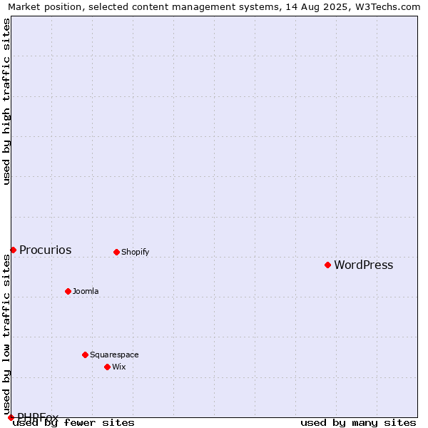 Market position of WordPress vs. Procurios vs. PHPFox