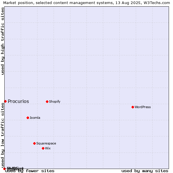 Market position of Procurios vs. PHPFox vs. Yo!Kart
