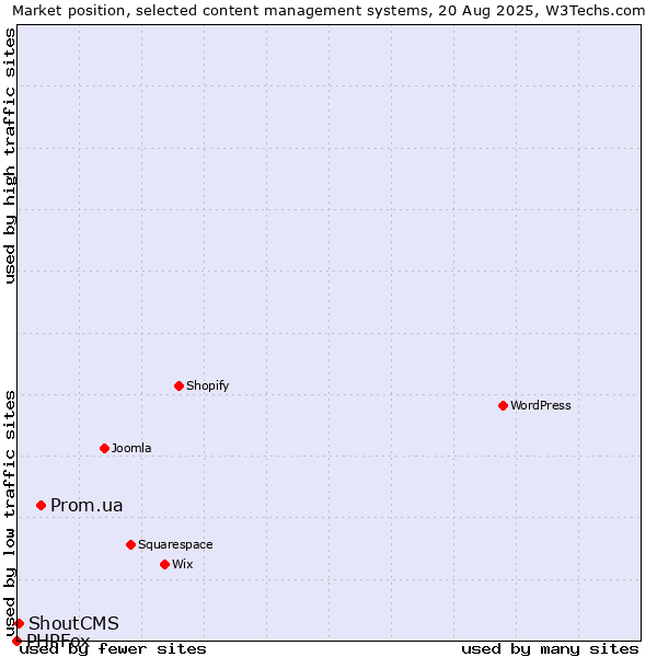 Market position of Prom.ua vs. ShoutCMS vs. PHPFox