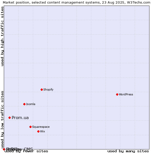 Market position of Prom.ua vs. PHPFox vs. Solodev CMS