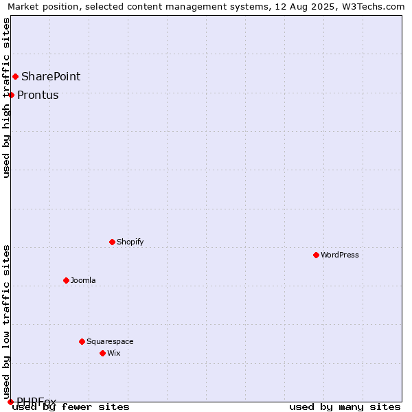 Market position of SharePoint vs. Prontus vs. PHPFox