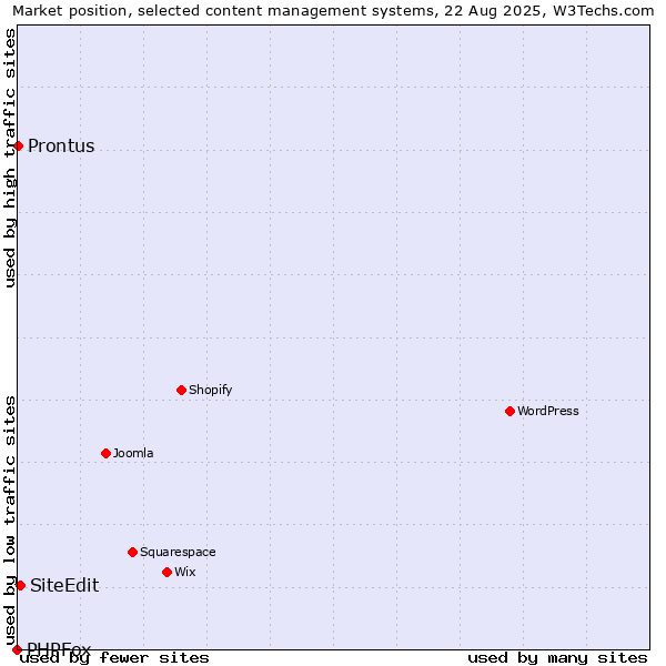 Market position of SiteEdit vs. Prontus vs. PHPFox