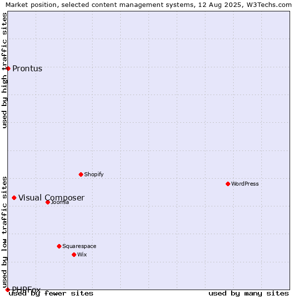 Market position of Visual Composer vs. Prontus vs. PHPFox