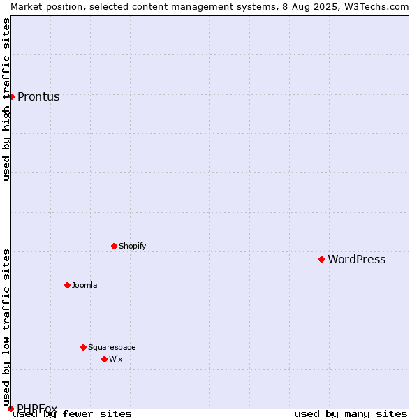 Market position of WordPress vs. Prontus vs. PHPFox