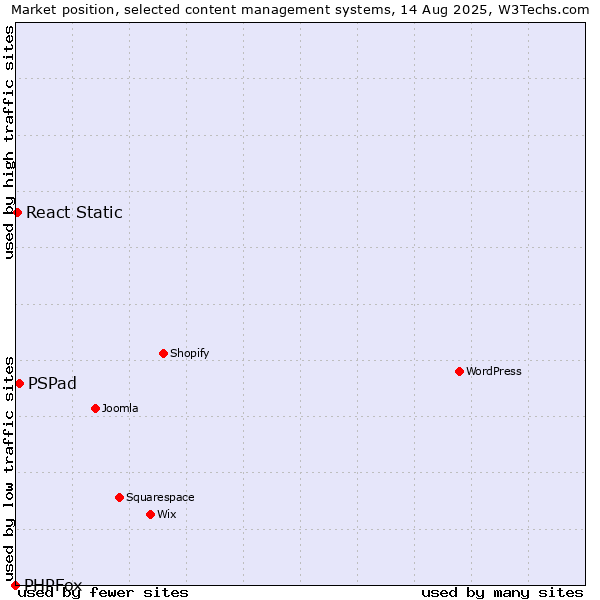 Market position of PSPad vs. React Static vs. PHPFox