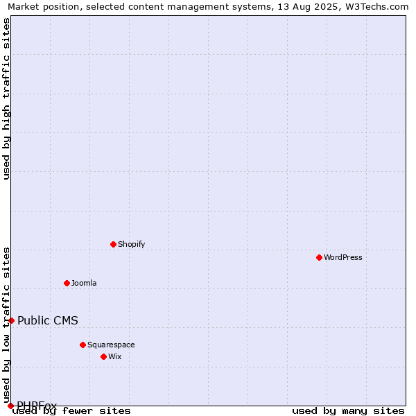 Market position of Public CMS vs. PHPFox
