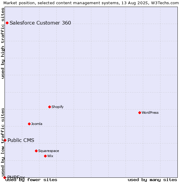Market position of Salesforce Customer 360 vs. Public CMS vs. PHPFox