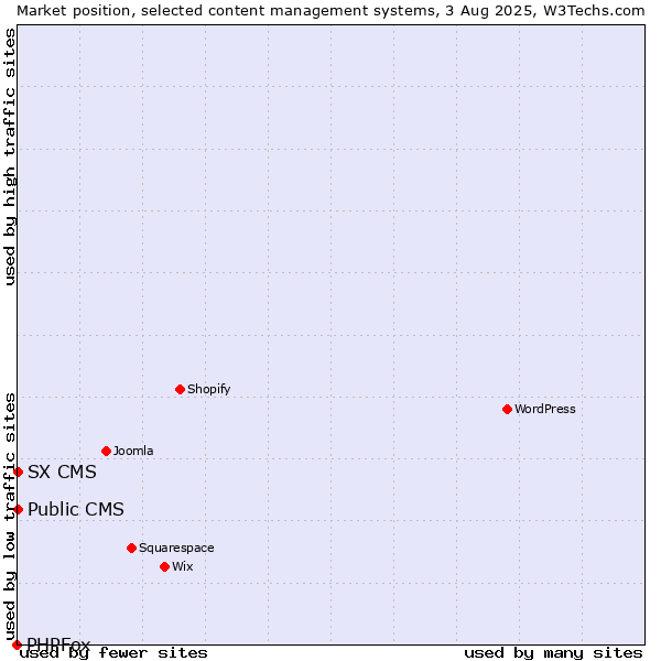 Market position of Public CMS vs. SX CMS vs. PHPFox