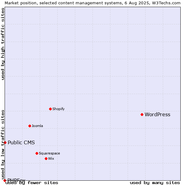 Market position of WordPress vs. Public CMS vs. PHPFox