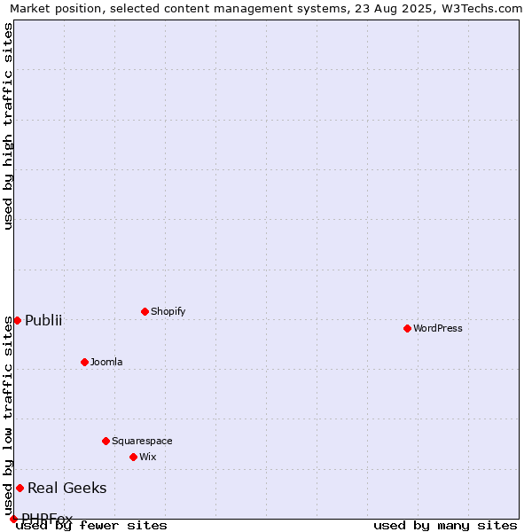 Market position of Real Geeks vs. Publii vs. PHPFox