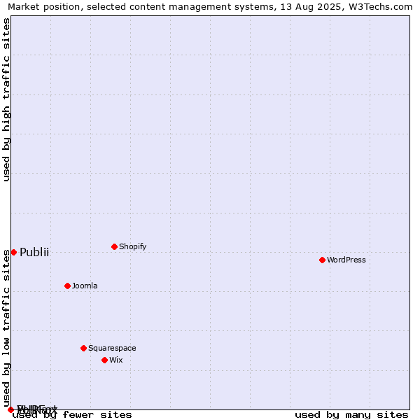 Market position of Publii vs. PHPFox vs. Yo!Kart