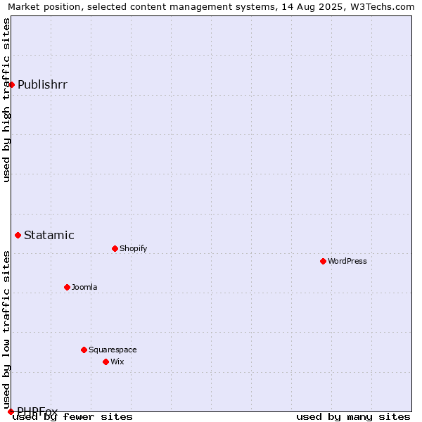 Market position of Statamic vs. Publishrr vs. PHPFox