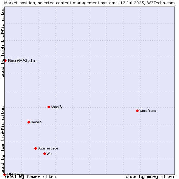Market position of React Static vs. PunBB vs. PHPFox