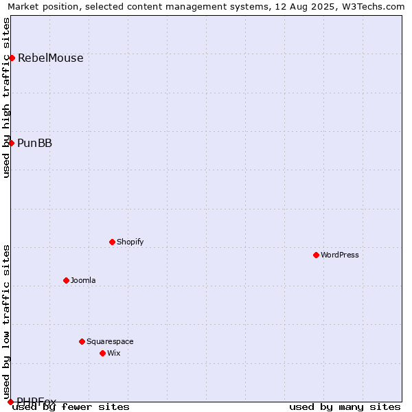 Market position of RebelMouse vs. PunBB vs. PHPFox