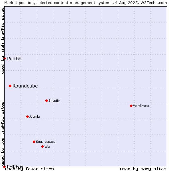 Market position of Roundcube vs. PunBB vs. PHPFox